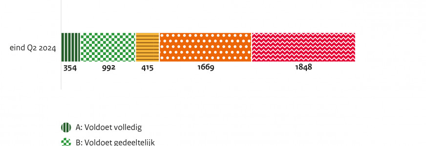 Trend digitale toegankelijkheid gemeenten jan-juni 2024